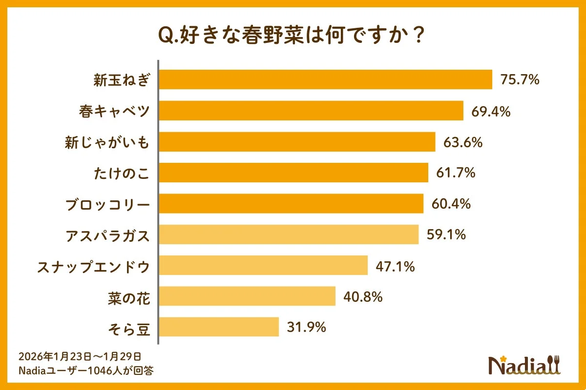 好きな春野菜に関するアンケート結果