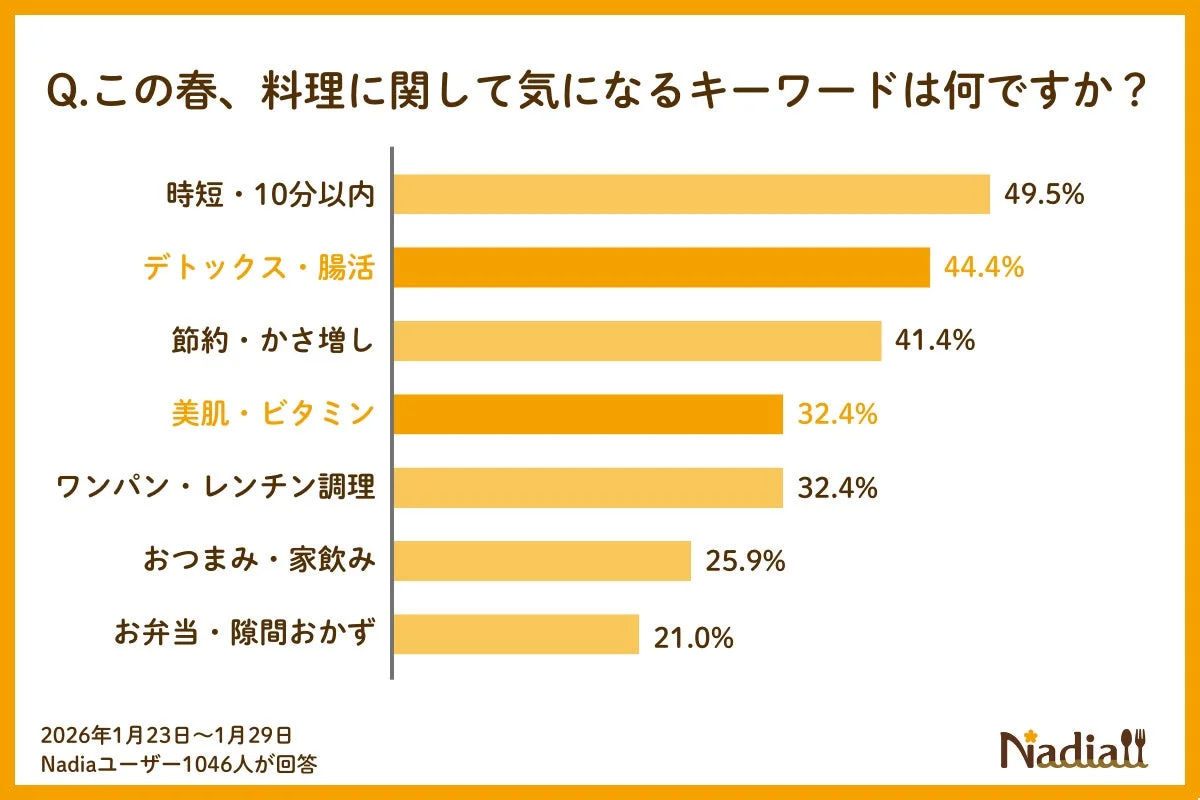 2026年春の料理に関するキーワードアンケート結果