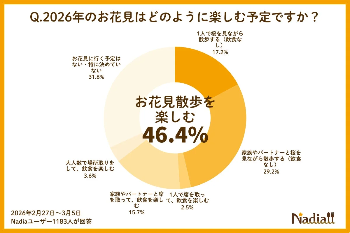 2026年のお花見スタイルに関するアンケート結果