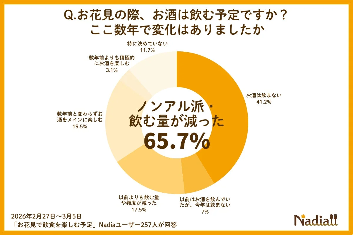 お花見の際の飲酒習慣に関する調査結果